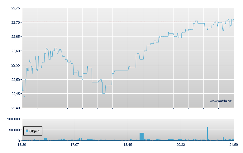 FT VI Nasdaq F&B - NASDAQ Cons