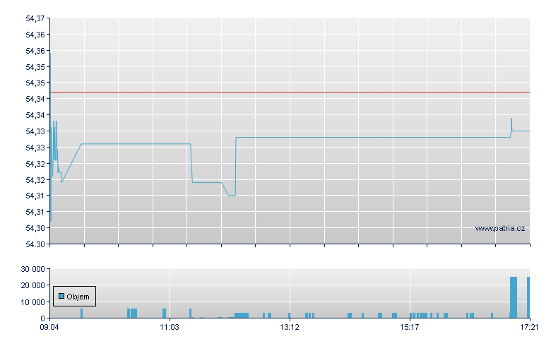 Am Eu Cr 0-1Y UEDRC - Xetra