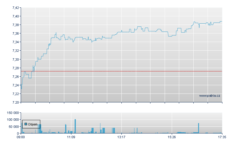 iShares MSCI India - London