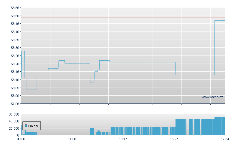 DBX MSCI WORLD STAPLES ETF - London