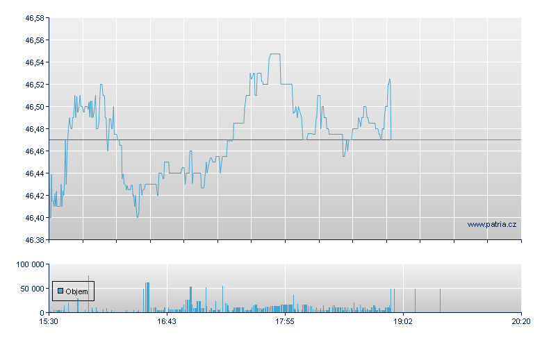 VANGUARD GLBL EX-US REAL EST - NASDAQ Cons