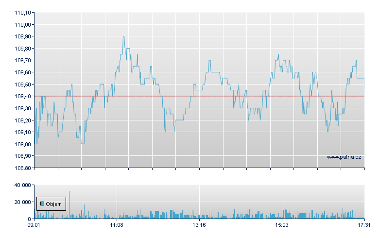 Straumann Hldg Rg - Swiss Exchange