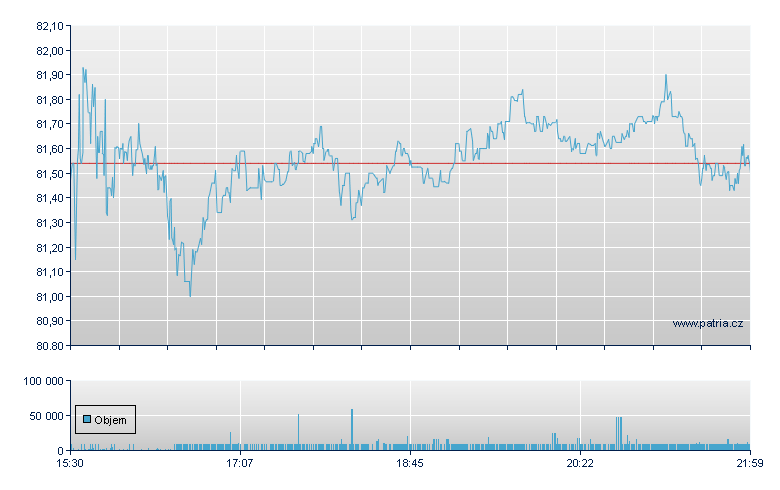 SEI Invest - NASDAQ Cons