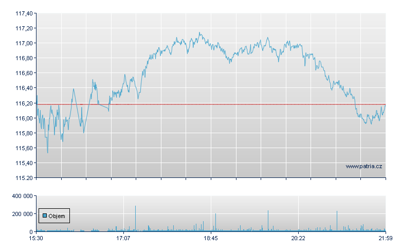 CONSUMER DISCRETIONARY SELT - NY Consolidated