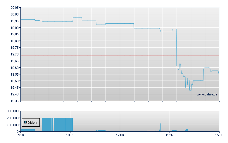 ISHARE EUR STOXX SELDIV30 DE - Xetra