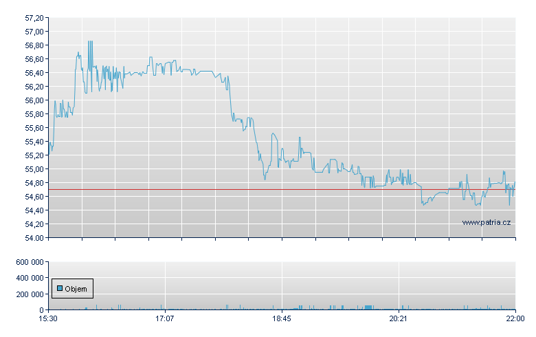 VEON Sp ADR - NASDAQ Cons