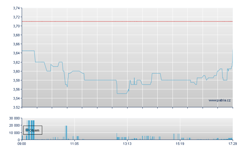 SGL Carbon - Xetra