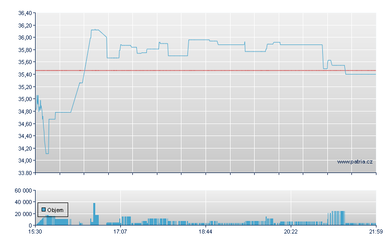 Ochn Ecny ETF - NY Consolidated