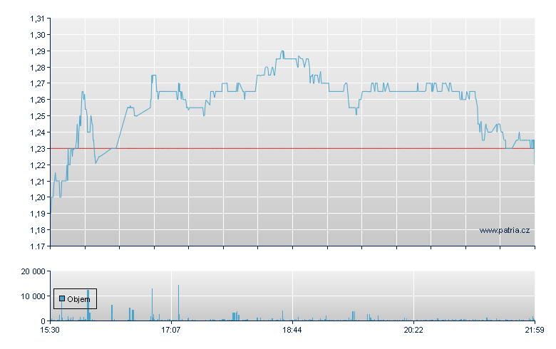 Eightco Hldg Rg - NASDAQ Cons