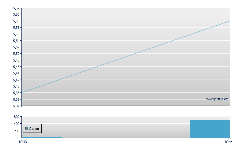 Novaturas Rg - Warsaw