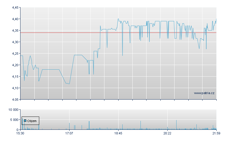 Moleculin Btech Rg - NASDAQ Cons