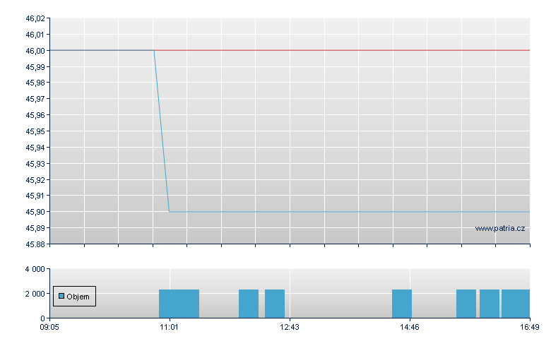 DAX/RBI Open End - Warsaw
