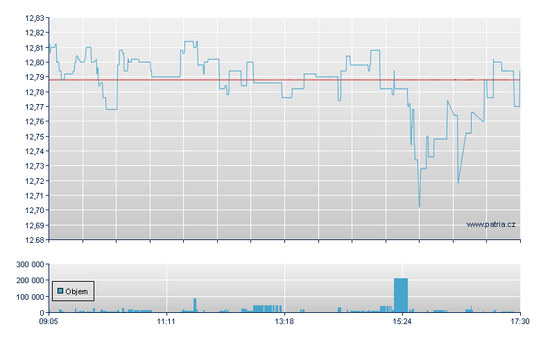 iShares S&P 500 Financials - Xetra