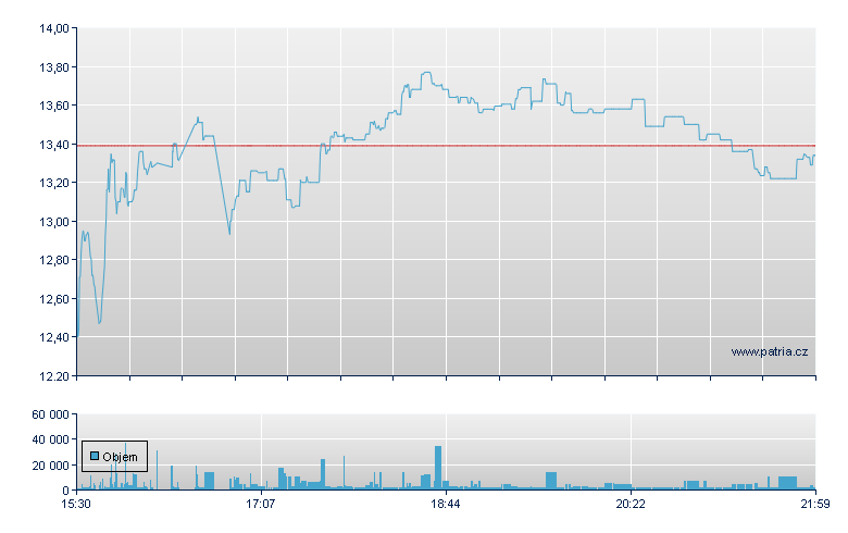 Lvrg Shr 2x Lg PLTR - NASDAQ Cons