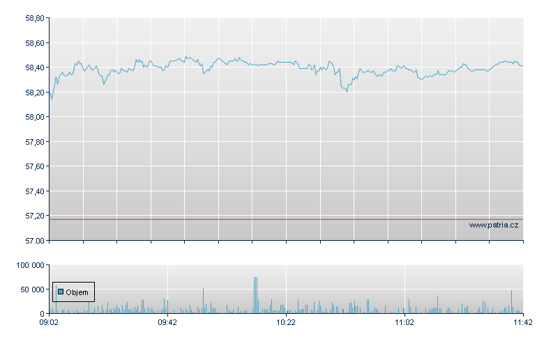 Unilever Rg - Amsterdam Stock Exchange