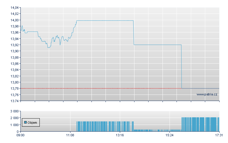 BTC/21SH open - Swiss Exchange