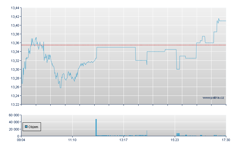 Orange - Xetra