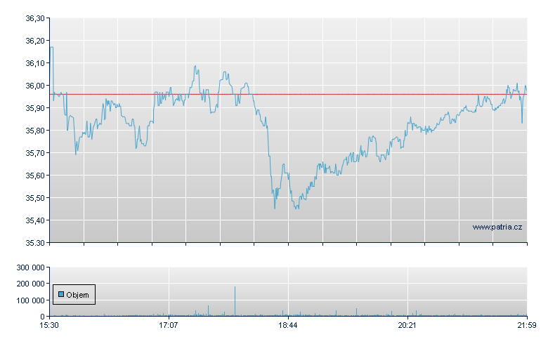 IAC/InterActive Rg - NASDAQ Cons