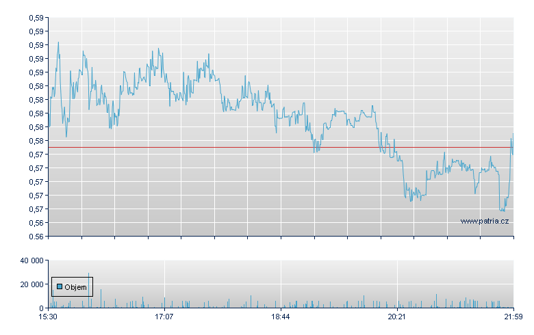 Opendoor Tech Rg - NASDAQ Cons