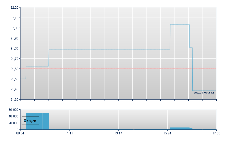 BOOST US S&P 500 3X LEVERAGE - Xetra