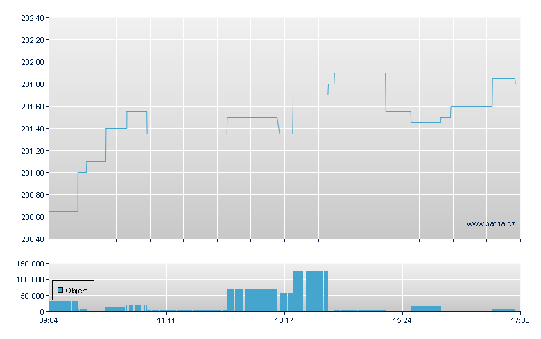 MUL LN100 UE D - Xetra