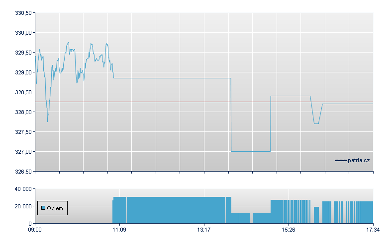 LYX ETF STOXX 50 DR HDG USD - London