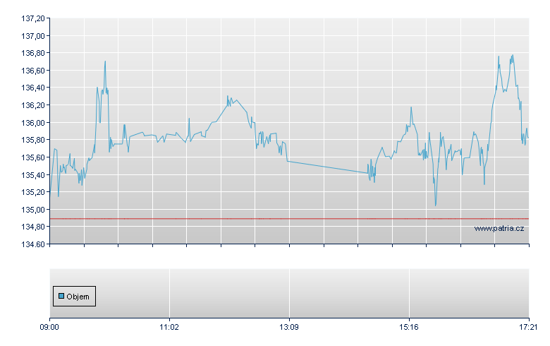 Qualcomm Inc - Swiss Exchange