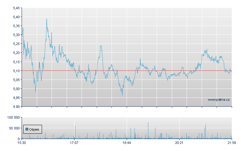 Navitas Semicond Rg - NASDAQ Cons