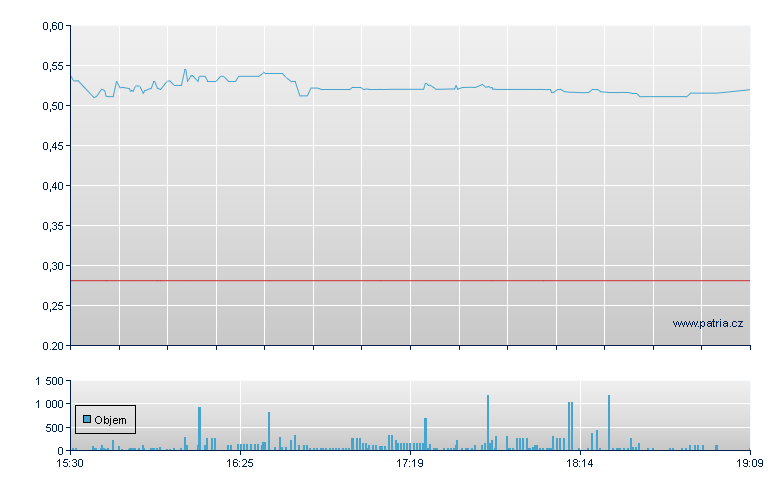Aslan Pharma Sp ADR - NASDAQ Cons