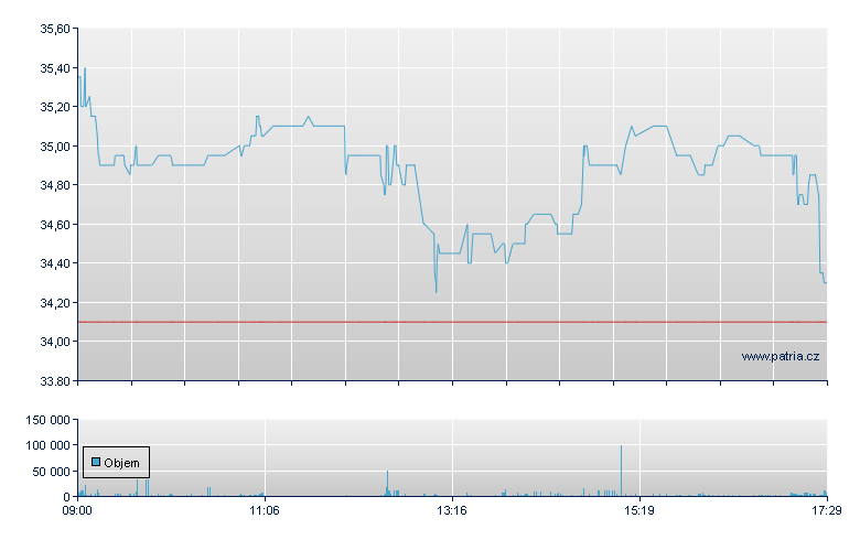 mutares Rg - Xetra