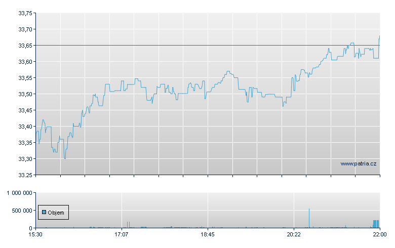 Pacr Dvlpd Mkts Int - NY Consolidated