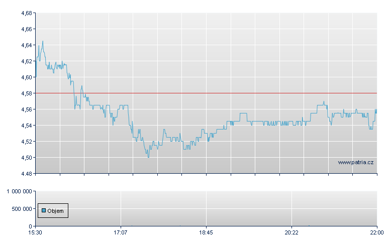 Playtika Hldg Rg - NASDAQ Cons