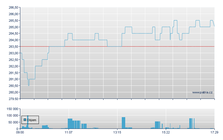 Essity Aktie-A Rg - Stockholm