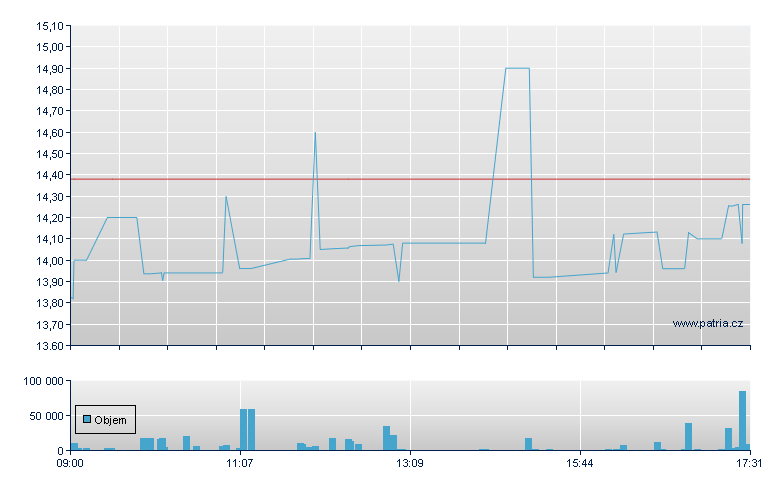 Smi Invt GBP-Ord-Ac - London