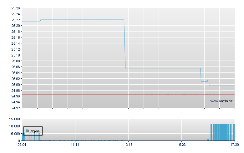 NASDAQ Pre USD-Acc - Xetra