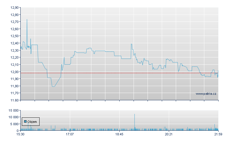 OneWater Marin Rg-A - NASDAQ Cons