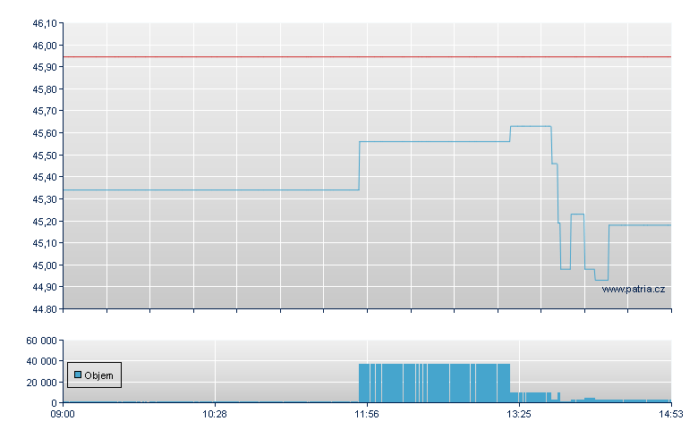 ETFS BRENT CRUDE - London