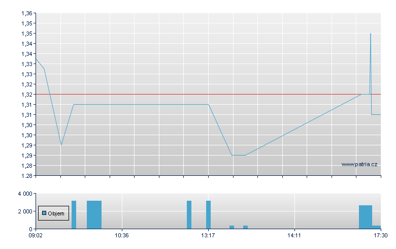 NanoRepro AG, Ordinary, Vienna Stock Exchange - Cash Market - Xetra