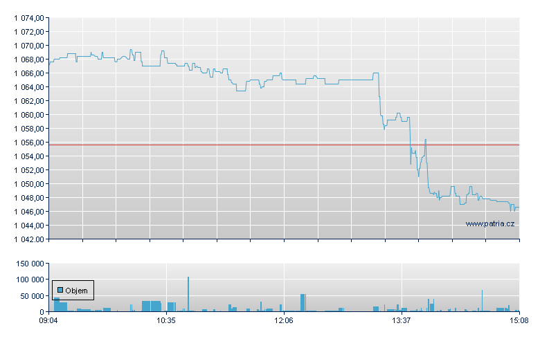 iShares NASDAQ 100 - Amsterdam Stock Exchange