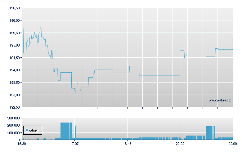 SPDR S&P SOFTWARE & SER ETF - NY Consolidated