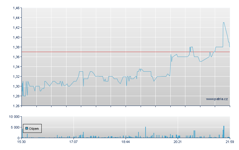 HK Pharma Dig Rg - NASDAQ Cons