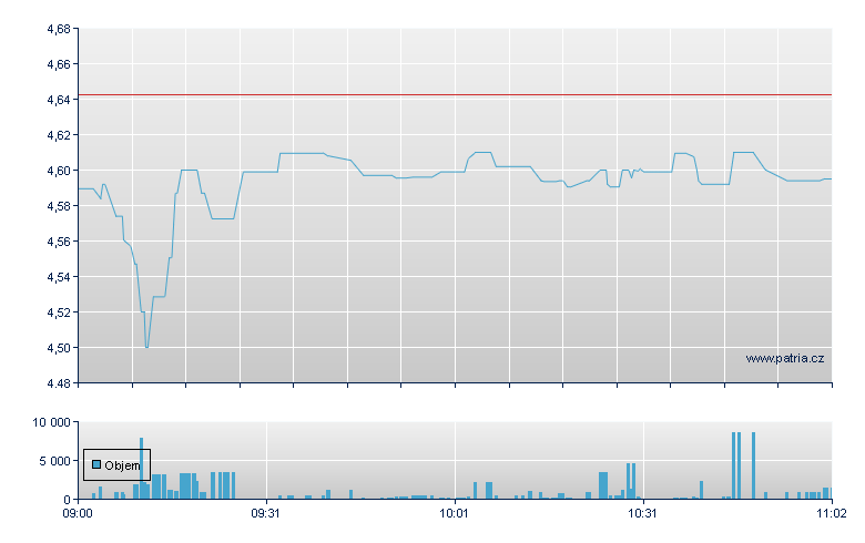 Schaeffler Rg - Xetra