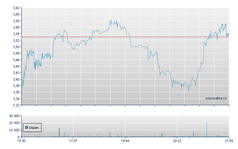 Sportmans Wrhs Hldg - NASDAQ Cons