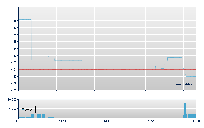 iShs Asia USD-Acc - Xetra