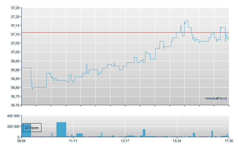 DBX EURO STX 50 (DR) - Xetra