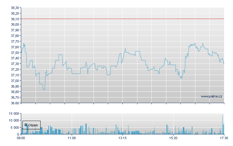 Suss MicroTec SE - Xetra