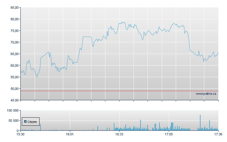 Akanda Rg - NASDAQ Cons