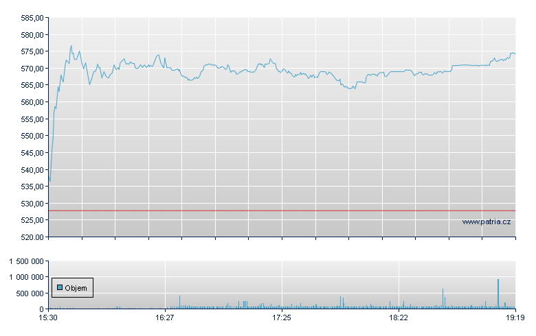 Regeneron Pharm - NASDAQ Cons