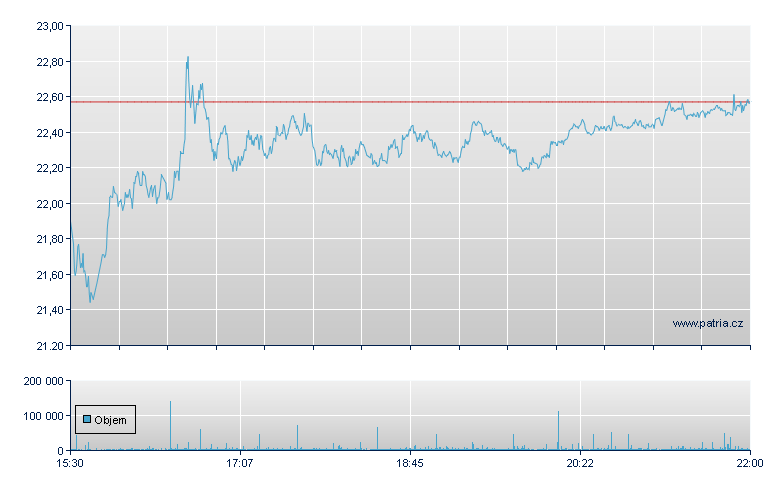 Dxn Dly META 2X - NASDAQ Cons