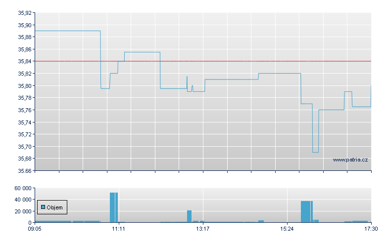 Vanguard DAX EUR - Xetra